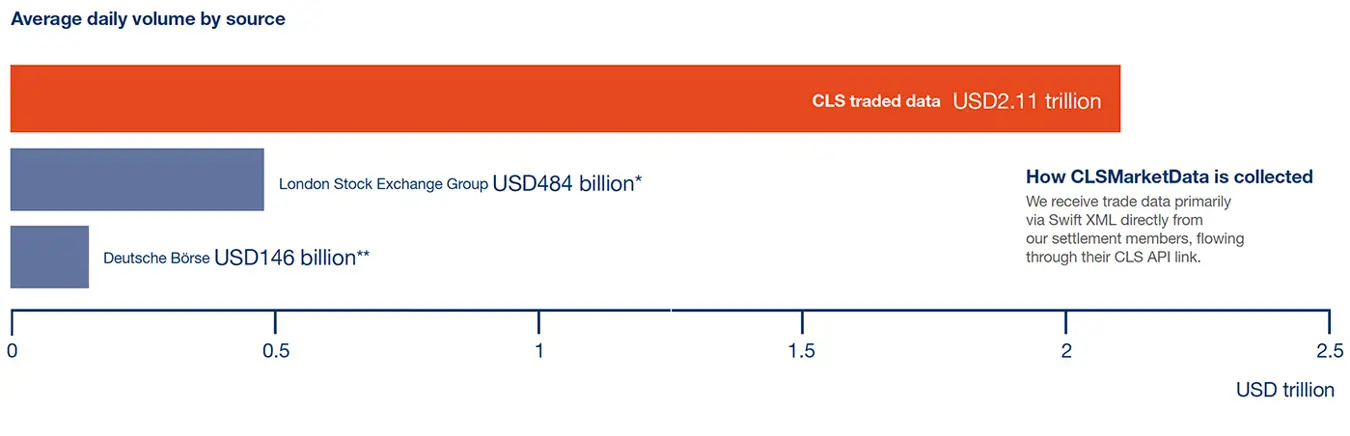 CLSMarketData – largest single source of FX executed data